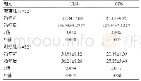 表3 两组患者治疗前后的CD4+、CD8+T比较[（±s),%]