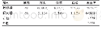 《表2 两组患者并发症发生率对比[n(%)]》