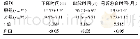 表1 两者患者预后效果比较（±s)