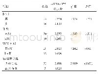 表2 观察组患者血清中mi RNA表达水平影响因素分析（2-ΔC1)