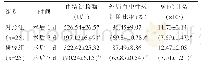 表1 两组患者血液检测指标对比（±s)