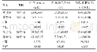 表1 两组患者治疗前后临床指标差异对比（±s)