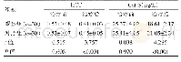 表3 两组患者血清学指标对比（±s)