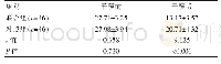 表2 两组患者干预前后神经功能缺损评分对比[（±s），分]