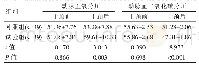 表2 干预前后两组动脉血氧分压与动脉血二氧化碳分压比较