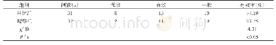 《表2 两组护理效果比较》