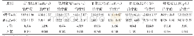 《表3 两组治疗前后血液流变学指标比较（±s)》