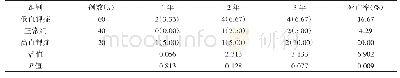 《表1 三组死亡率对比[n(%)]》