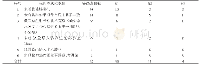 《表1 微量泵操作不规范统计表》