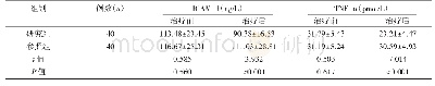 《表2 两组炎性因子比较（±s)》