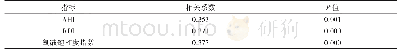 表3 BMI与AHI、RDI、氧减饱和度指数的相关性情况