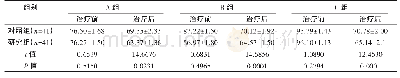 表1 对比两组患者在A、B、C组中的治疗前后心率变化（±s)