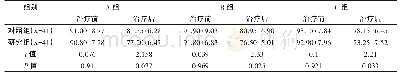 表3 对比A组、B组、C组的两组患者舒张压变化（±s)