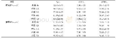 表2 两组术后脑氧代谢指标变化对比（±s)
