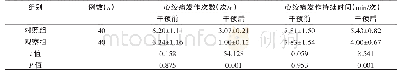 表1 对比两组的心绞痛发作情况（±s)