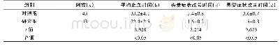 表1 组间平均止血时间及临床症状改善时间对比（±s)