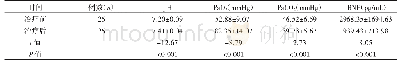 表2 治疗前后的血气分析指标（pH、PaO2、PaCO2）、BNP对比（±s)