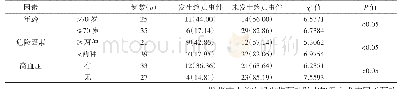 表1 颈动脉支架植入术各亚组疗效比较统计[n(%)]