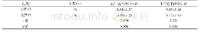 表2 比较两组的血压达标时间、术后住院时间（±s)