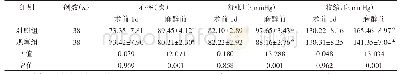表1 比较两组的血压、心率指标变化（±s)