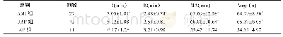 表2 AMI组、UAP组与AP组患者的血栓弹力图检测情况比较（±s)
