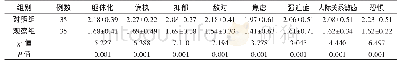 表2 对比两组干预后SCL-90量表评分情况（±s，分）