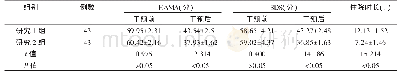 《表1 两组心理状况各项评分对比（±s)》