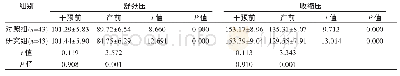 表1 两组血压水平比较（±s,mm Hg)