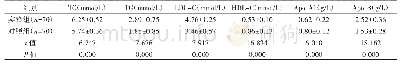 表1 对比两组患者血脂检查结果（±s)
