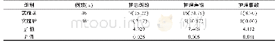 表2 比较两组护患纠纷、护理差错和护理事故发生率[n(%)]