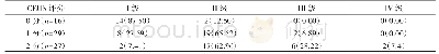 表2 CEUS评分与斑块风险的关系对比[n(%)]