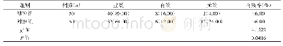 表2 比较两组患者的临床治疗效果[n(%)]