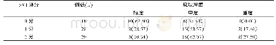 表1 SMI评分与斑块厚度之间关系[n(%)]