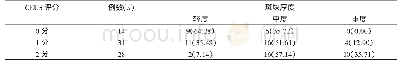 表2 CEUS评分与斑块厚度之间关系[n(%)]