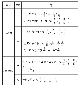 表6：中国教科书分数的大小编排一览表