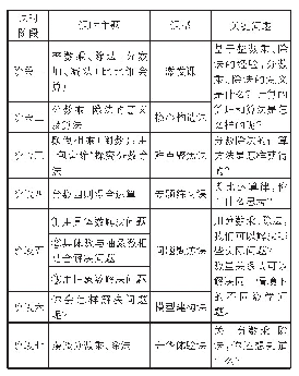 表2：“分数乘、除法”单元教学课时划分