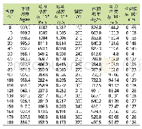 表5 水在不同温度时的动力粘度和运动粘度