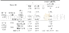 表1 受压构件的计算高度H0