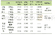 表1 膨胀蛭石产品的相关标准