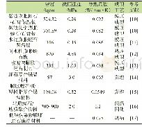 表2 膨胀蛭石制品的性能及成型工艺