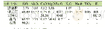 表1 釉用原料化学及其化学成分/%