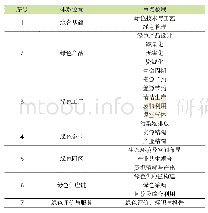 表2 建材行业绿色制造重点领域