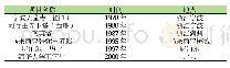 《表1 临海匠帮不同时期代表作品》