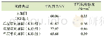 表1 打包带增强砖砌体抗剪强度