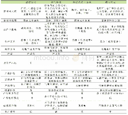 表1 几种常见墙材制品性能、工艺等对比