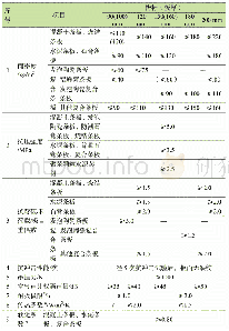 表6 信度效度检测结果：中华人民共和国国家标准  建筑用轻质隔墙条板(征求意见稿)