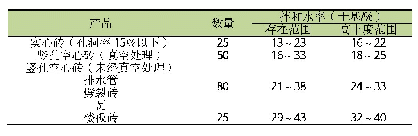 表7 砖瓦泥料的拌和水率