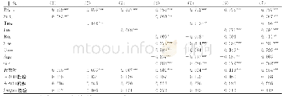 《表3 政府支持与企业技术创新投入的回归结果》