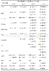 表6 AB估计结果：我国政府研发补贴与企业创新绩效及研发能力关联性研究