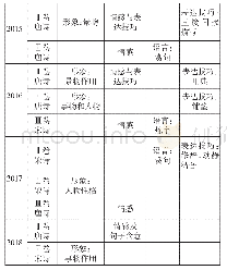 表2 2015年至2019年古代诗歌阅读简答题考点统计